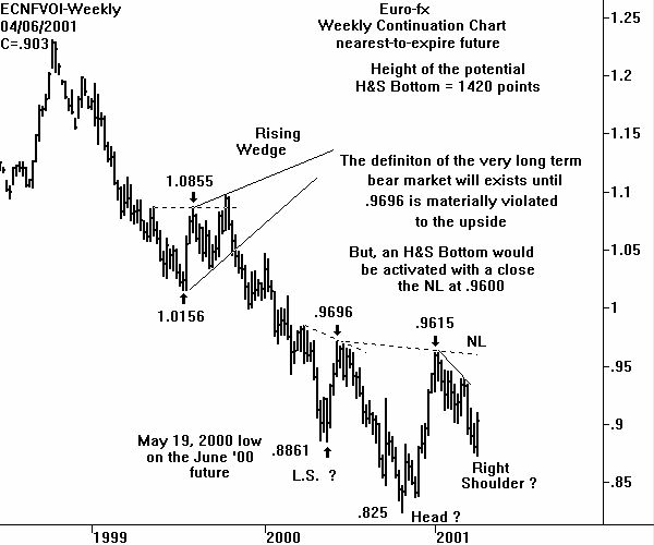Weekly Euro-fx Chart