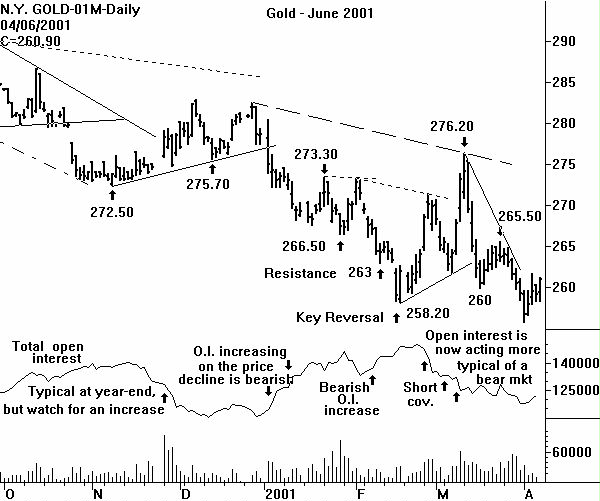 Gold Chart