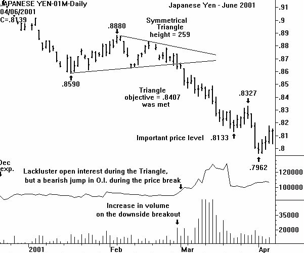 Japanese Yen Chart