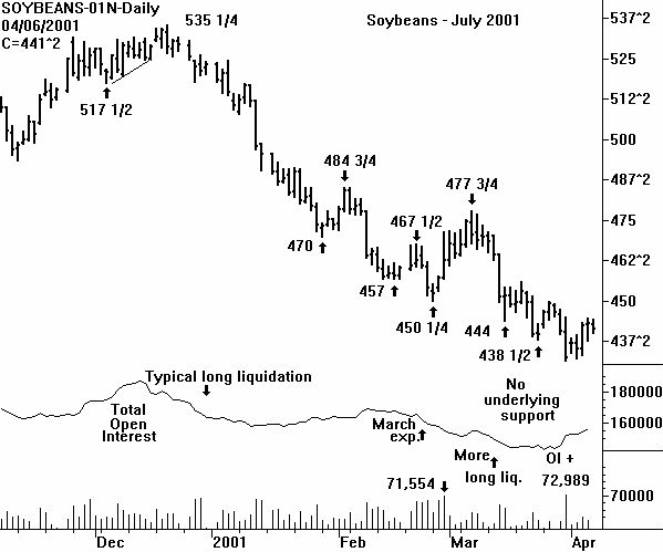 Soybean Chart