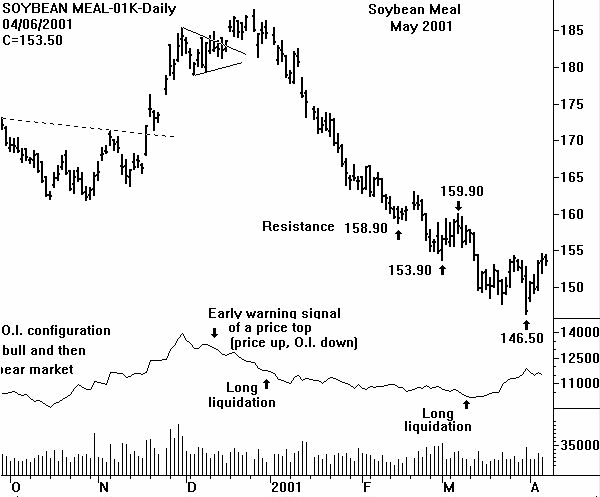 Soybean Meal Chart